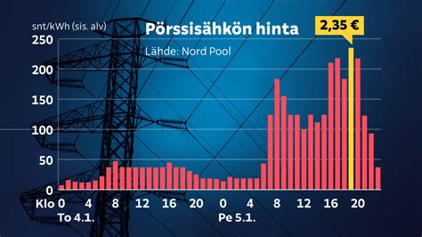 hs shkn hinta tunneittain|Pörssisähkön hinta tänään ja huomenna (klo 15) 